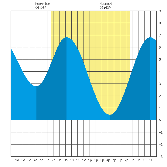 Redwood Creek tide chart for Sunday, April 12, 2026