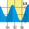 Redwood Creek tide chart for Monday, April 13, 2026