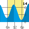 Redwood Creek tide chart for Tuesday, April 14, 2026