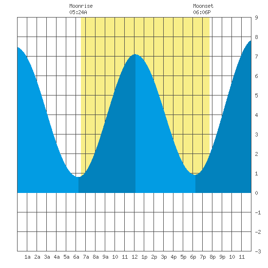 Redwood Creek tide chart for Wednesday, April 15, 2026
