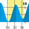 Redwood Creek tide chart for Thursday, April 16, 2026