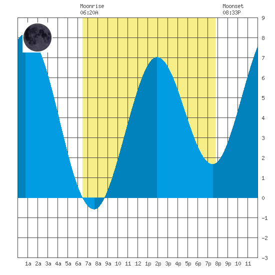 Redwood Creek tide chart for Friday, April 17, 2026