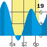 Redwood Creek tide chart for Sunday, April 19, 2026