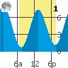 Redwood Creek tide chart for Wednesday, April 1, 2026