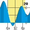 Redwood Creek tide chart for Monday, April 20, 2026