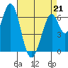 Redwood Creek tide chart for Tuesday, April 21, 2026