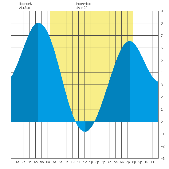 Redwood Creek tide chart for Wednesday, April 22, 2026
