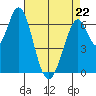 Redwood Creek tide chart for Wednesday, April 22, 2026