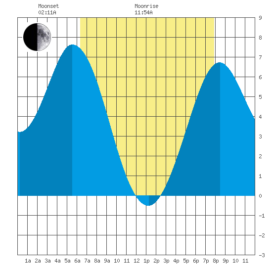 Redwood Creek tide chart for Thursday, April 23, 2026