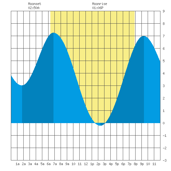 Redwood Creek tide chart for Friday, April 24, 2026