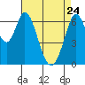 Redwood Creek tide chart for Friday, April 24, 2026