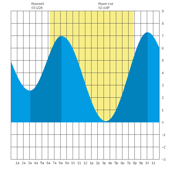 Redwood Creek tide chart for Saturday, April 25, 2026