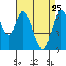 Redwood Creek tide chart for Saturday, April 25, 2026