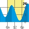 Redwood Creek tide chart for Sunday, April 26, 2026