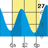 Redwood Creek tide chart for Monday, April 27, 2026