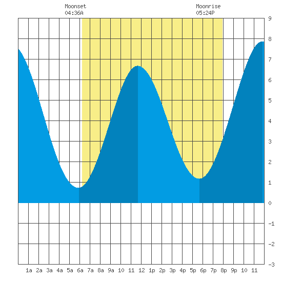Redwood Creek tide chart for Tuesday, April 28, 2026