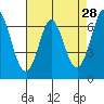 Redwood Creek tide chart for Tuesday, April 28, 2026