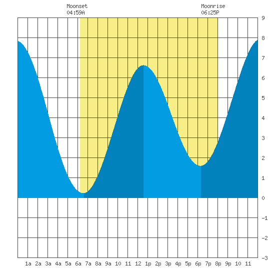 Redwood Creek tide chart for Wednesday, April 29, 2026