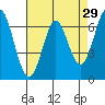 Redwood Creek tide chart for Wednesday, April 29, 2026