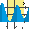 Redwood Creek tide chart for Thursday, April 2, 2026