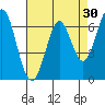Redwood Creek tide chart for Thursday, April 30, 2026