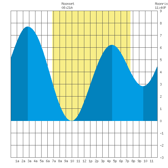 Redwood Creek tide chart for Sunday, April 5, 2026