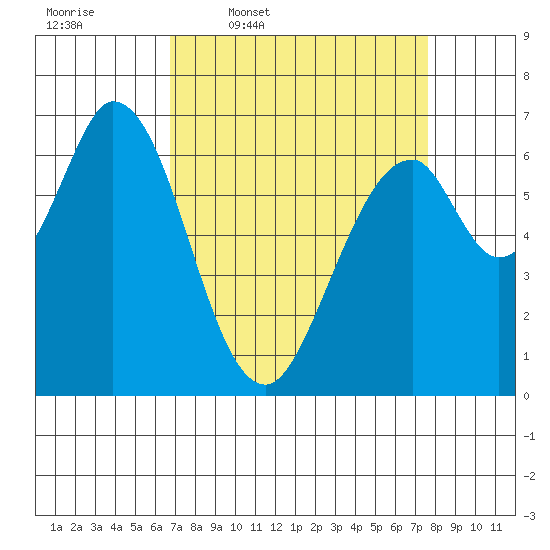 Redwood Creek tide chart for Tuesday, April 7, 2026