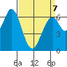 Redwood Creek tide chart for Tuesday, April 7, 2026
