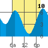 Redwood Creek tide chart for Sunday, May 10, 2026
