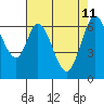 Redwood Creek tide chart for Monday, May 11, 2026