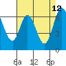 Redwood Creek tide chart for Tuesday, May 12, 2026