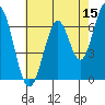 Redwood Creek tide chart for Friday, May 15, 2026