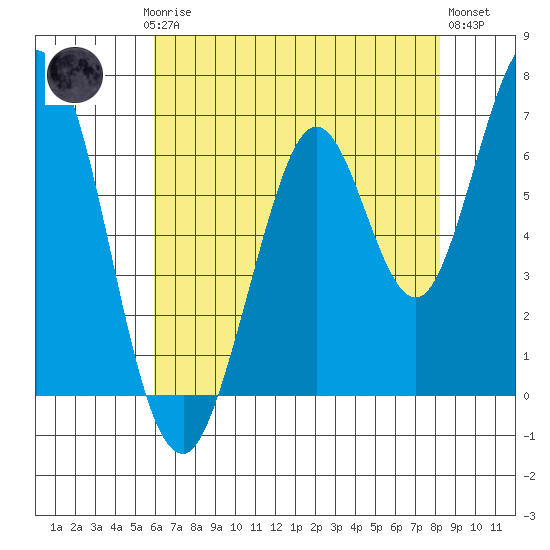 Redwood Creek tide chart for Saturday, May 16, 2026