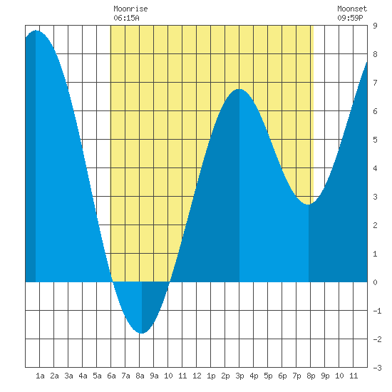 Redwood Creek tide chart for Sunday, May 17, 2026