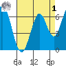 Redwood Creek tide chart for Friday, May 1, 2026