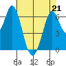 Redwood Creek tide chart for Thursday, May 21, 2026
