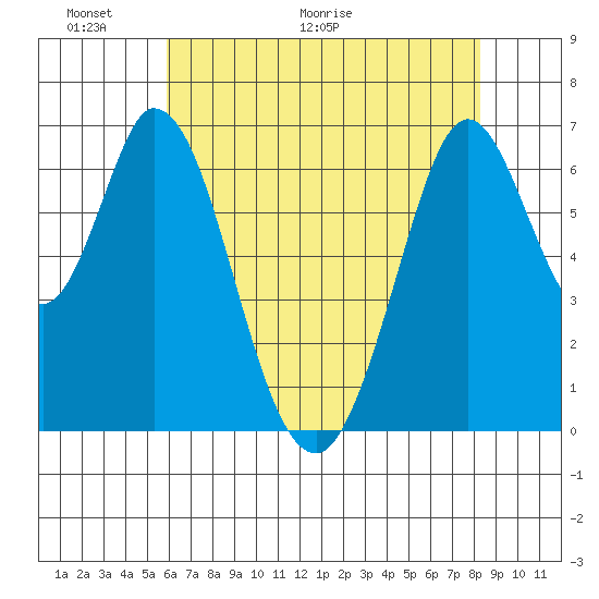 Redwood Creek tide chart for Friday, May 22, 2026