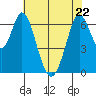 Redwood Creek tide chart for Friday, May 22, 2026