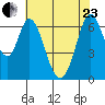 Redwood Creek tide chart for Saturday, May 23, 2026
