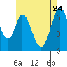 Redwood Creek tide chart for Sunday, May 24, 2026