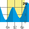 Redwood Creek tide chart for Tuesday, May 26, 2026