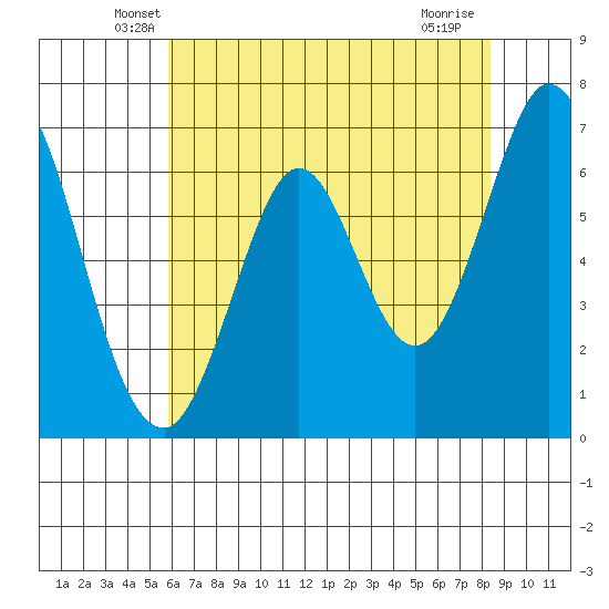 Redwood Creek tide chart for Wednesday, May 27, 2026