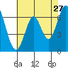 Redwood Creek tide chart for Wednesday, May 27, 2026
