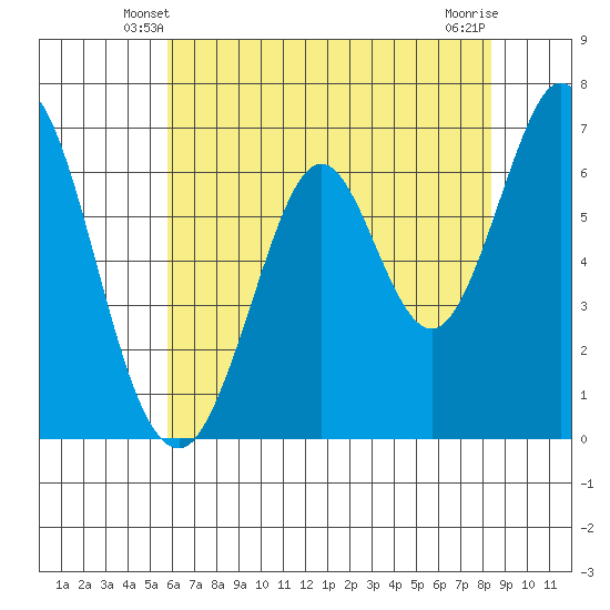 Redwood Creek tide chart for Thursday, May 28, 2026