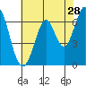Redwood Creek tide chart for Thursday, May 28, 2026