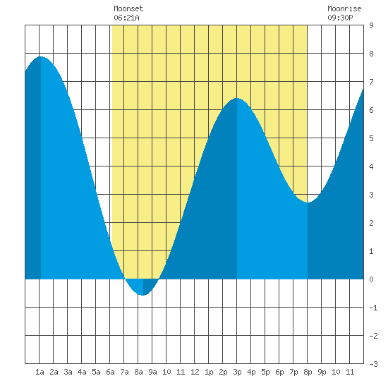 Redwood Creek tide chart for Saturday, May 2, 2026