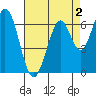 Redwood Creek tide chart for Saturday, May 2, 2026