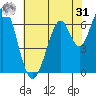 Redwood Creek tide chart for Sunday, May 31, 2026