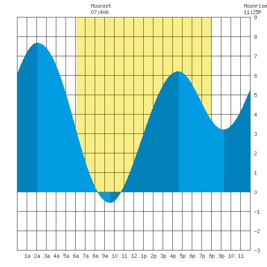 Redwood Creek tide chart for Monday, May 4, 2026