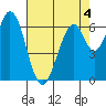 Redwood Creek tide chart for Monday, May 4, 2026